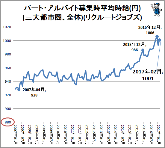 ↑ パート・アルバイト募集時平均時給(円)(三大都市圏、全体)(リクルートジョブズ)