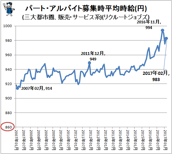 ↑ パート・アルバイト募集時平均時給(円)(三大都市圏、販売・サービス系)(リクルートジョブズ)