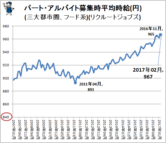 ↑ パート・アルバイト募集時平均時給(円)(三大都市圏、フード系)(リクルートジョブズ)