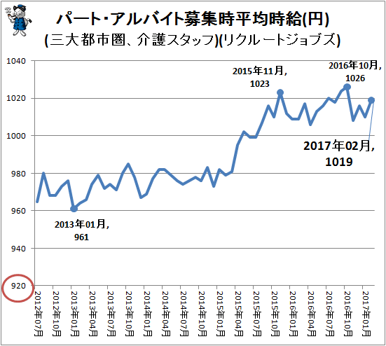 ↑ パート・アルバイト募集時平均時給(円)(三大都市圏、介護スタッフ)(リクルートジョブズ)