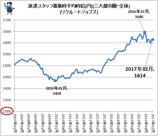 ↑ 派遣スタッフ募集時平均時給(円)(三大都市圏・全体)(リクルートジョブズ)
