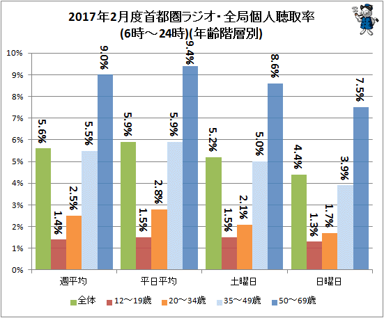 ↑ 2017年2月度首都圏ラジオ・全局個人聴取率(6時-24時)(年齢階層別)