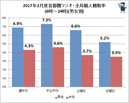 ↑ 2017年2月度首都圏ラジオ・全局個人聴取率(6時-24時)(男女別)