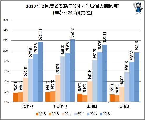 ↑ 2017年2月度首都圏ラジオ・全局個人聴取率(6時-24時)(男性)