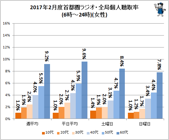 ↑ 2017年2月度首都圏ラジオ・全局個人聴取率(6時-24時)(女性)