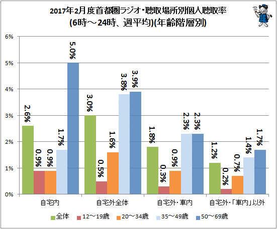 ↑ 2017年2月度首都圏ラジオ・聴取場所別個人聴取率(6時-24時、週平均)(年齢階層別)