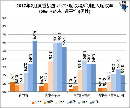 ↑ 2017年2月度首都圏ラジオ・聴取場所別個人聴取率(6時-24時、週平均)(男性)