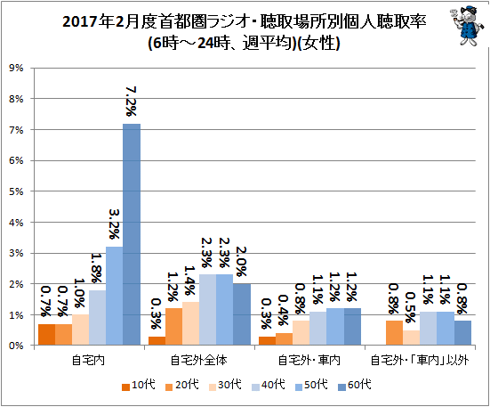 ↑ 2017年2月度首都圏ラジオ・聴取場所別個人聴取率(6時-24時、週平均)(女性)