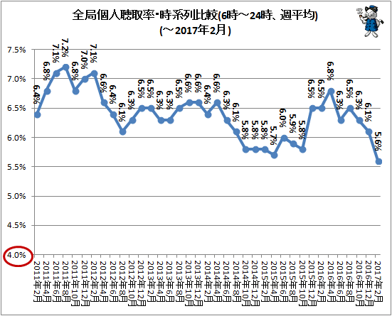 ↑ 全局個人聴取率・時系列比較(6時-24時、週平均)(-2017年2月)