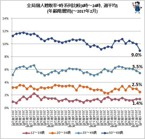 ↑ 全局個人聴取率・時系列比較(6時-24時、週平均)(年齢階層別)(-2017年2月)