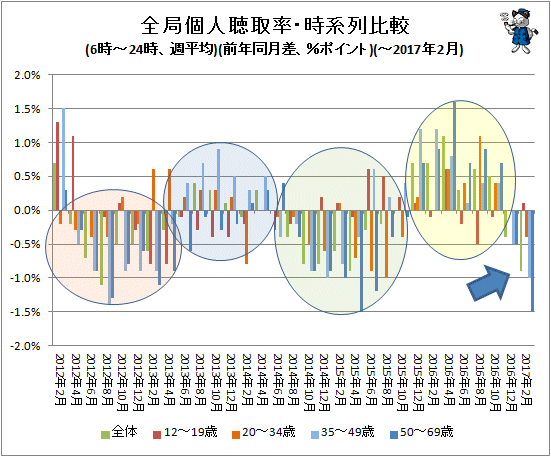 ↑ 全局個人聴取率・時系列比較(6時-24時、週平均)(前年同月比、%ポイント)(-2017年2月)
