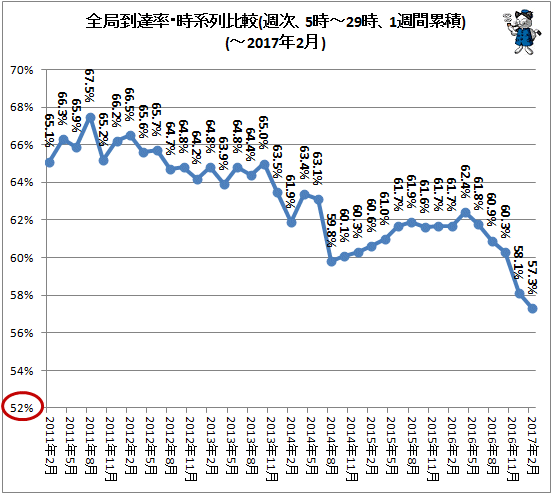 ↑ 全局到達率・時系列比較(週次、5時-29時、1週間累積)(-2017年2月)