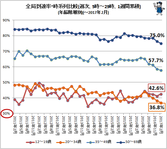 ↑ 全局到達率・時系列比較(週次、5時-29時、1週間累積)(年齢階層別)(-2017年2月)