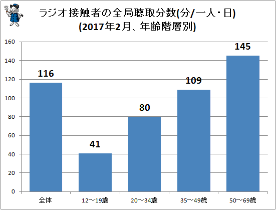 ↑ ラジオ接触者の全局聴取分数(分/一人・日)(2017年2月、年齢階層別)