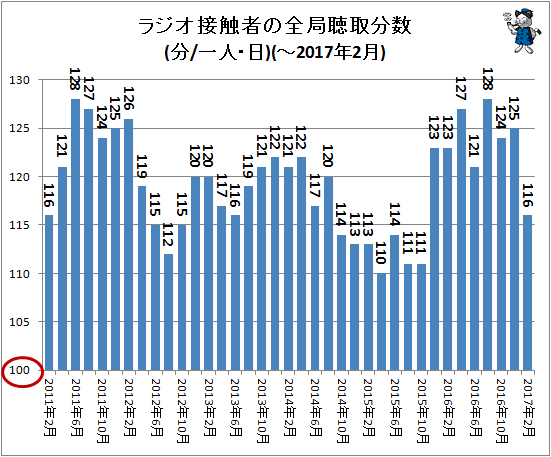 ↑ ラジオ接触者の全局聴取分数(分/一人・日)(-2017年2月)