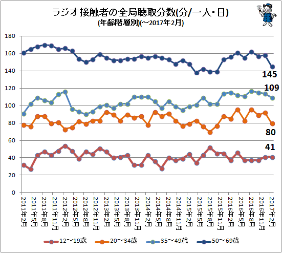 ↑ ラジオ接触者の全局聴取分数(一人・日)(年齢階層別)(-2017年2月)
