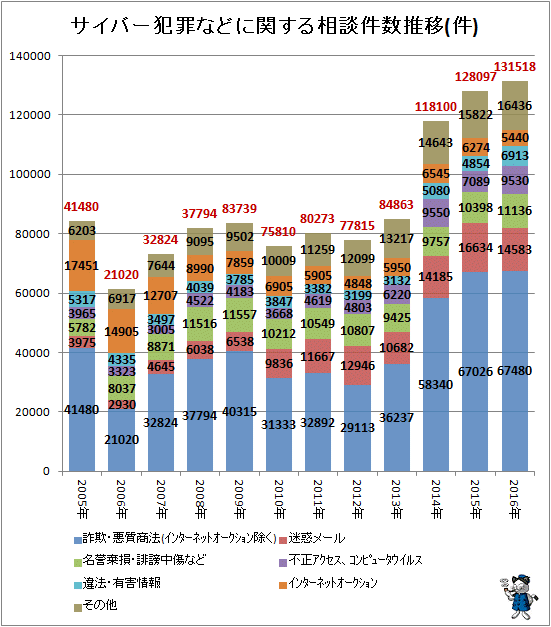↑ サイバー犯罪などに関する相談件数推移