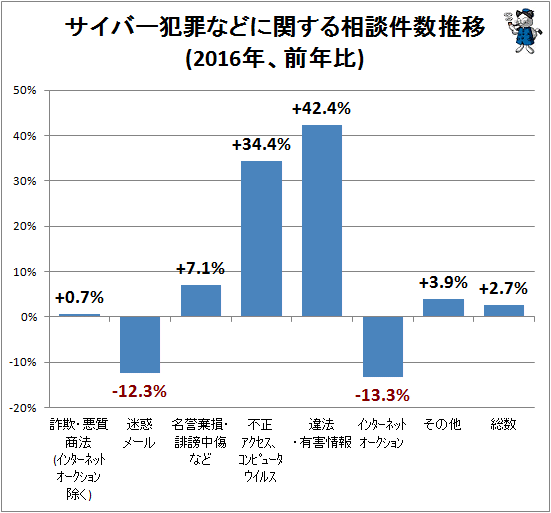 ↑ サイバー犯罪などに関する相談件数推移(2016年、前年比)