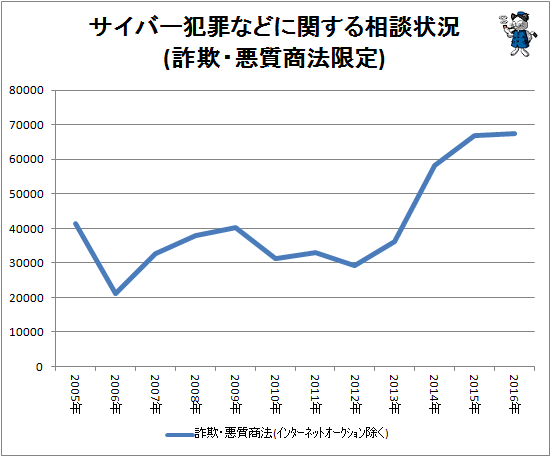↑ サイバー犯罪などに関する相談状況(詐欺・悪質商法限定)