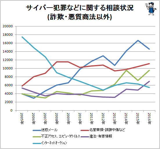 ↑ サイバー犯罪などに関する相談状況(詐欺・悪質商法以外)