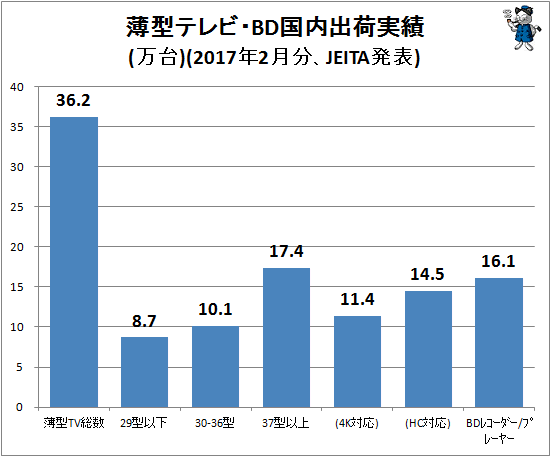 ↑ 薄型テレビ・BD国内出荷実績(万台)(2017年2月分、JEITA発表)