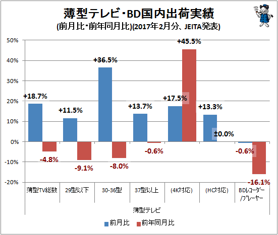 ↑ 薄型テレビ・BD国内出荷実績(前月比・前年同月比)(2017年2月分、JEITA発表)
