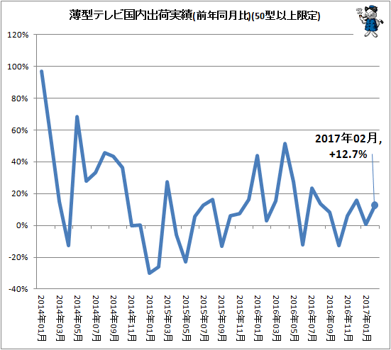 ↑ 薄型テレビ国内出荷実績(前年同月比)(50型以上限定)
