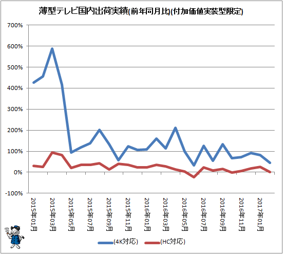 ↑ 薄型テレビ国内出荷実績(前年同月比)(付加価値実装型限定)