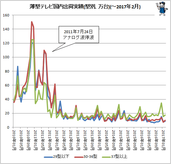 ↑ 薄型テレビ国内出荷実績(型別、万台)(-2017年2月)