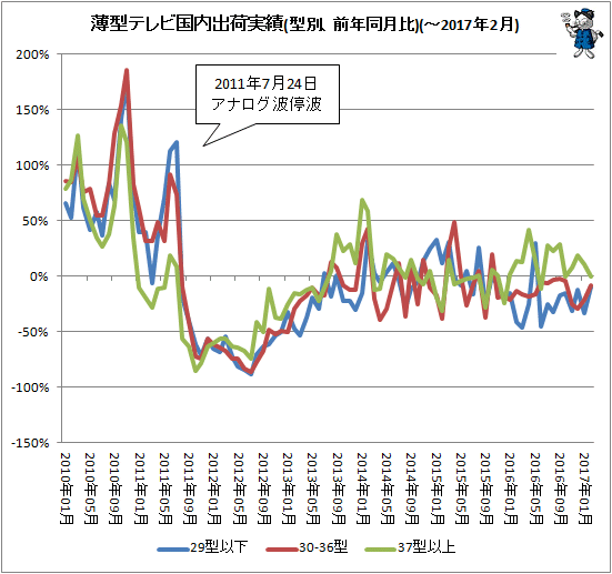 ↑ 薄型テレビ国内出荷実績(型別、前年同月比)(-2017年2月)