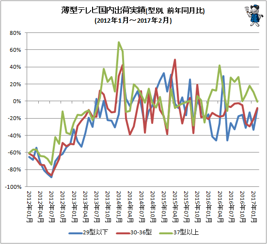 ↑ 薄型テレビ国内出荷実績(型別、前年同月比)(2012年1月-2017年2月)