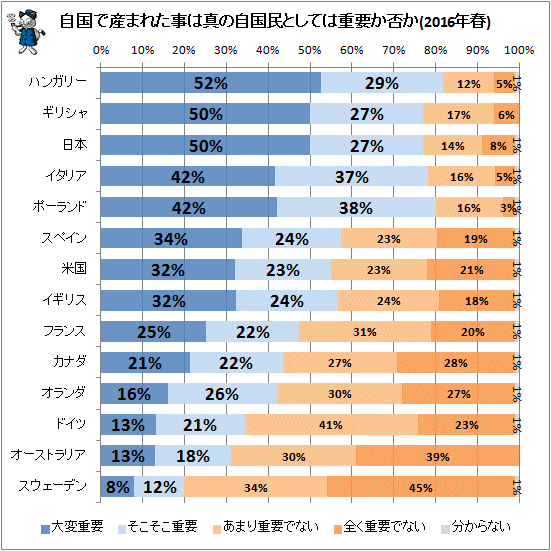 ↑ 自国で産まれた事は真の自国民としては重要か否か(2016年春)
