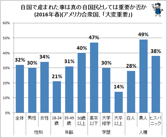 ↑ 自国で産まれた事は真の自国民としては重要か否か(2016年春)(アメリカ合衆国、「大変重要」)
