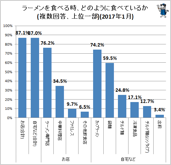 ↑ ラーメンを食べる時、どのように食べているか(複数回答、上位一部)(2017年1月)