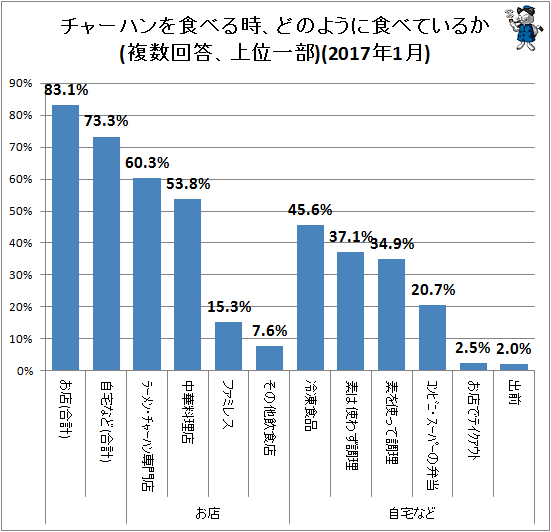 ↑ チャーハンを食べる時、どのように食べているか(複数回答、上位一部)(2017年1月)
