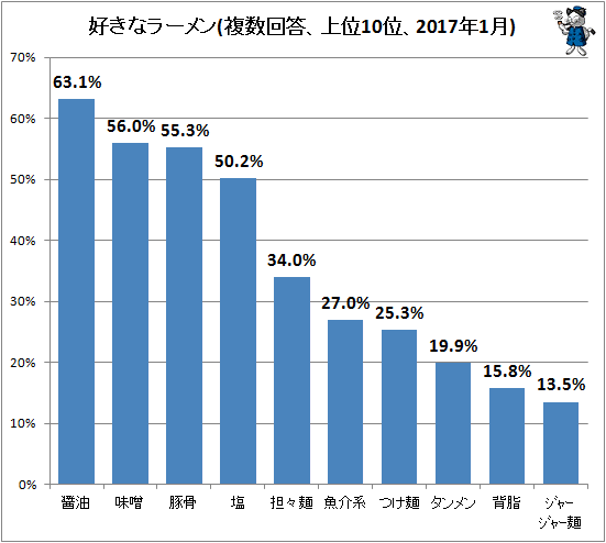↑ 好きなラーメン(複数回答、上位10位、2017年1月)