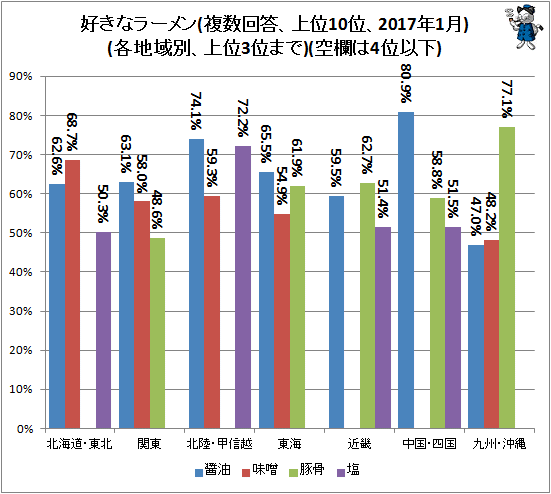 ↑ 好きなラーメン(複数回答、上位10位、2017年1月)(各地域別、上位3位まで)(空欄は4位以下)