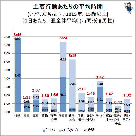 ↑ 主要行動あたりの平均時間(アメリカ合衆国、2015年、15歳以上)(1日あたり、週全体平均)(時間:分)(男性)