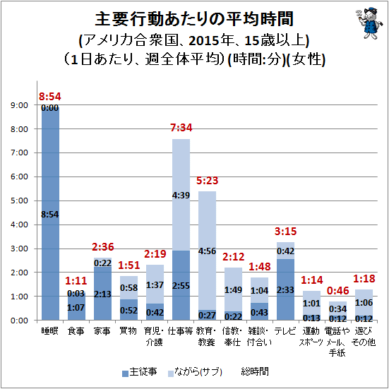 ↑ 主要行動あたりの平均時間(アメリカ合衆国、2015年、15歳以上)(1日あたり、週全体平均)(時間:分)(女性)