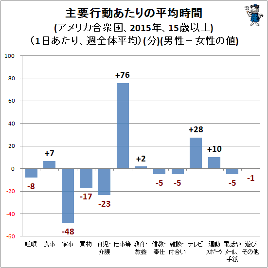 ↑ 主要行動あたりの平均時間(アメリカ合衆国、2015年、15歳以上)(1日あたり、週全体平均)(分)(男性−女性の値)