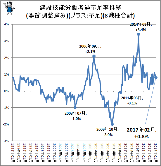 ↑ 建設技能労働者過不足率推移(季節調整済み)(プラス:不足)(8職種合計)