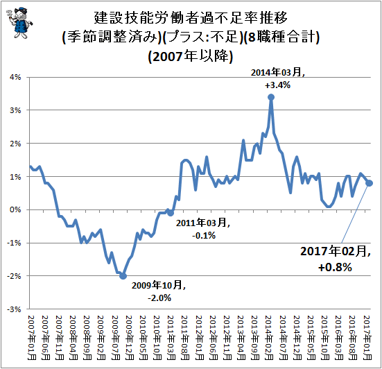 ↑ 建設技能労働者過不足率推移(季節調整済み)(プラス:不足)(8職種合計)(2007年以降)