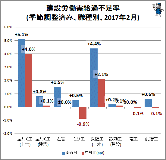 ↑ 建設労働需給過不足率(季節調整済み、職種別、2017年2月)