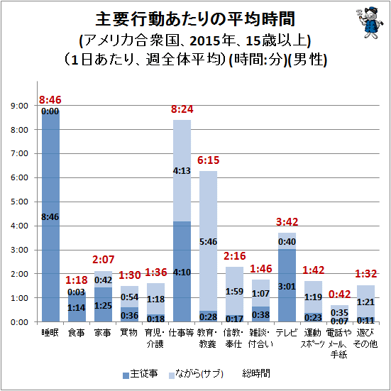 ↑ 主要行動あたりの平均時間(アメリカ合衆国、2015年、15歳以上)(1日あたり、週全体平均)(時間:分)(男性)(再録)
