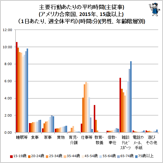 ↑ 主要行動あたりの平均時間(主従事)(アメリカ合衆国、2015年、15歳以上)(1日あたり、週全体平均)(時間:分)(男性、年齢階層別)
