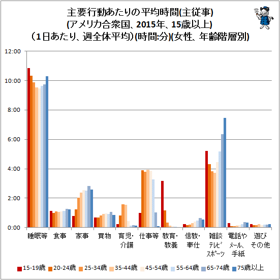↑ 主要行動あたりの平均時間(主従事)(アメリカ合衆国、2015年、15歳以上)(1日あたり、週全体平均)(時間:分)(女性、年齢階層別)