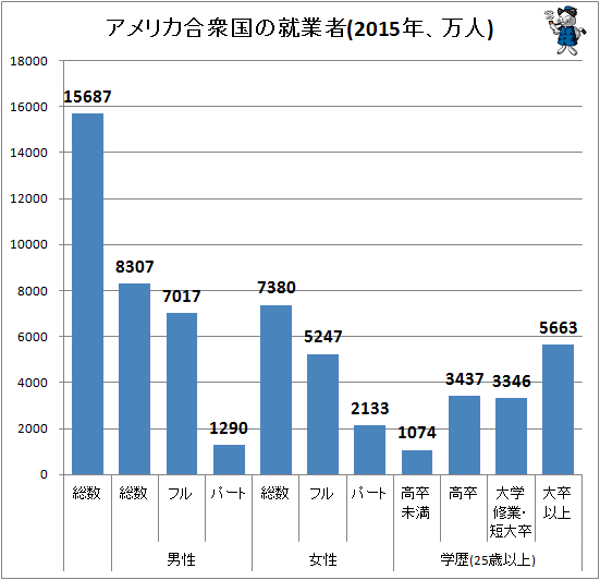 ↑ アメリカ合衆国の就業者(2015年、万人)