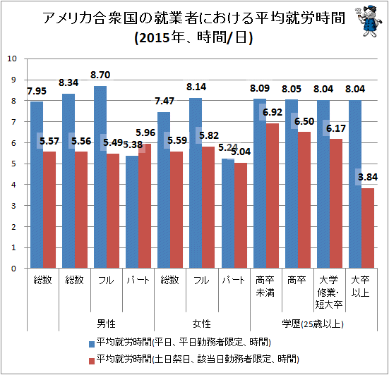 ↑ アメリカ合衆国の就業者における平均就労時間(2015年、時間/日)