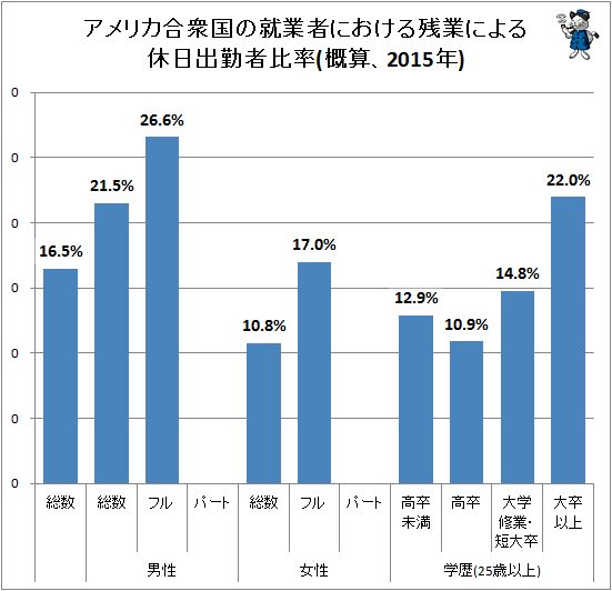 ↑ アメリカ合衆国の就業者における残業による休日出勤者比率(概算、2015年)