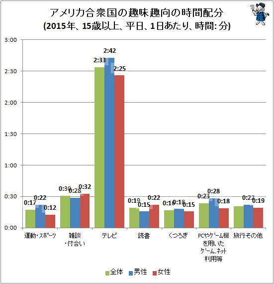 ↑ アメリカ合衆国の趣味趣向の時間配分(2015年、15歳以上、平日、1日あたり、時間:分)